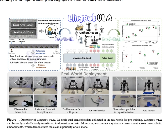 蚂蚁集团发布 LingBot-VLA：双臂机器人操控步入“大模型时代” ...